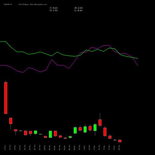 VOLTAS 1860 CE CALL indicators chart analysis Voltas Limited options price chart strike 1860 CALL