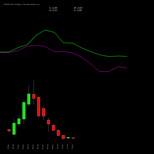 VOLTAS 1880 CE CALL indicators chart analysis Voltas Limited options price chart strike 1880 CALL