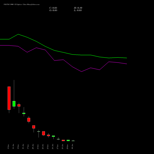 VOLTAS 1900 CE CALL indicators chart analysis Voltas Limited options price chart strike 1900 CALL