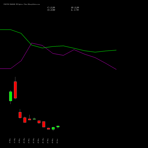 VOLTAS 1040.00 PE (PUT) 30 June 2026 options price chart analysis Voltas Limited 