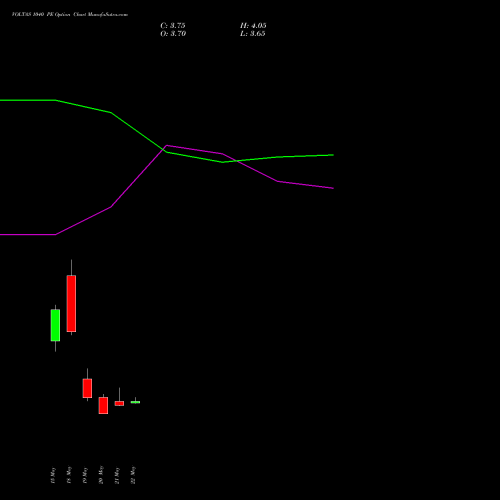 VOLTAS 1040 PE (PUT) 30 June 2026 options price chart analysis Voltas Limited 