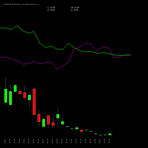 VOLTAS 1040 PE (PUT) 28 July 2026 options price chart analysis Voltas Limited 