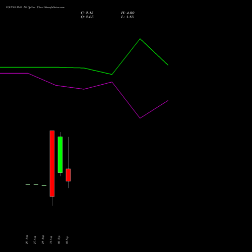 VOLTAS 1040 PE (PUT) 29 September 2026 options price chart analysis Voltas Limited 