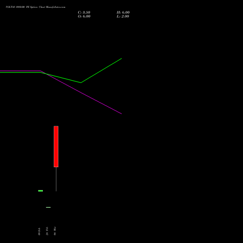 VOLTAS 1080.00 PE (PUT) 30 March 2026 options price chart analysis Voltas Limited 