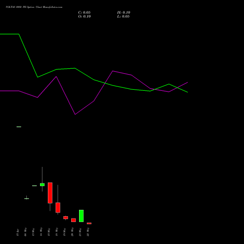 VOLTAS 1080 PE (PUT) 26 May 2026 options price chart analysis Voltas Limited 