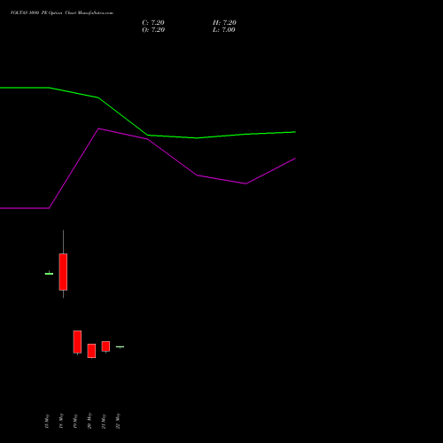 VOLTAS 1080 PE (PUT) 30 June 2026 options price chart analysis Voltas Limited 