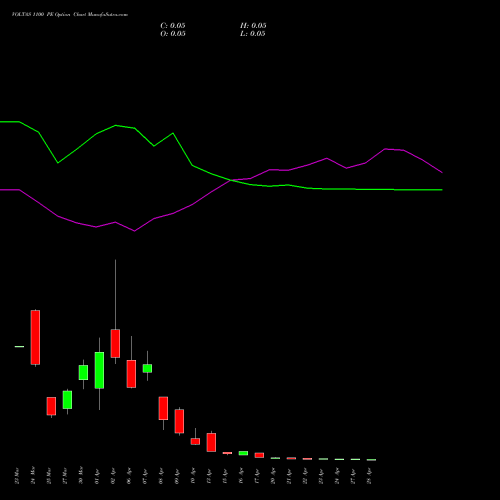 VOLTAS 1100 PE (PUT) 28 April 2026 options price chart analysis Voltas Limited 