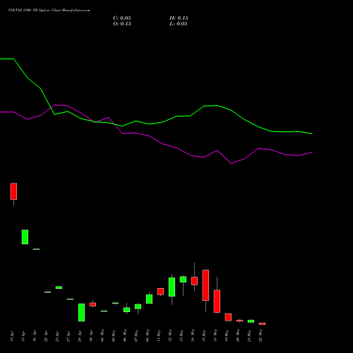VOLTAS 1100 PE (PUT) 26 May 2026 options price chart analysis Voltas Limited 