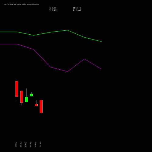 VOLTAS 1100 PE (PUT) 30 June 2026 options price chart analysis Voltas Limited 