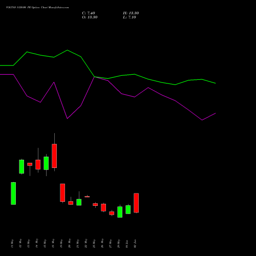 VOLTAS 1120.00 PE (PUT) 30 June 2026 options price chart analysis Voltas Limited 