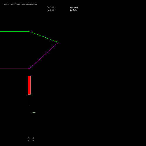 VOLTAS 1120 PE (PUT) 27 January 2026 options price chart analysis Voltas Limited 