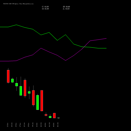 VOLTAS 1120 PE (PUT) 24 February 2026 options price chart analysis Voltas Limited 