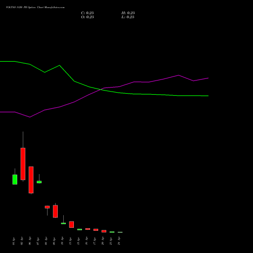 VOLTAS 1120 PE (PUT) 28 April 2026 options price chart analysis Voltas Limited 
