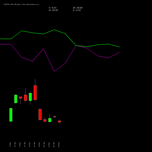VOLTAS 1120 PE (PUT) 30 June 2026 options price chart analysis Voltas Limited 