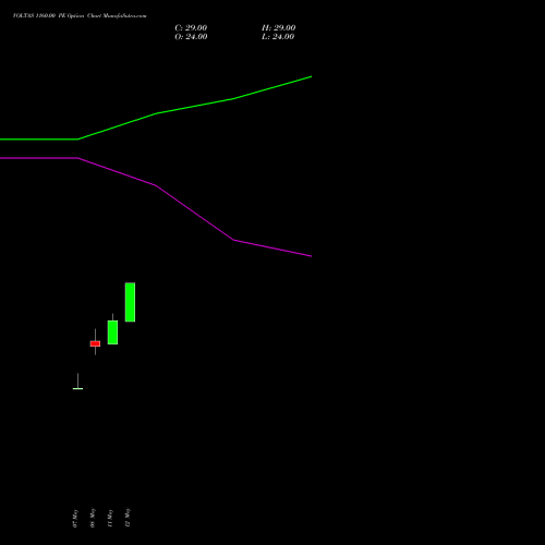 VOLTAS 1160.00 PE (PUT) 30 June 2026 options price chart analysis Voltas Limited 
