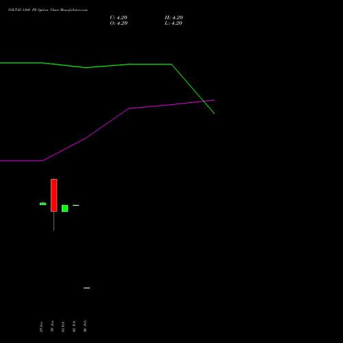 VOLTAS 1160 PE (PUT) 30 March 2026 options price chart analysis Voltas Limited 