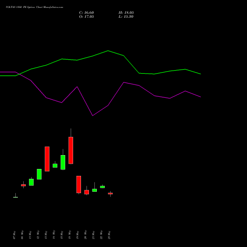 VOLTAS 1160 PE (PUT) 30 June 2026 options price chart analysis Voltas Limited 