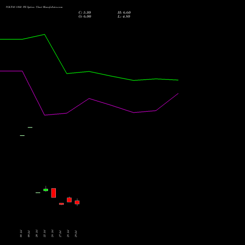 VOLTAS 1160 PE (PUT) 25 August 2026 options price chart analysis Voltas Limited 
