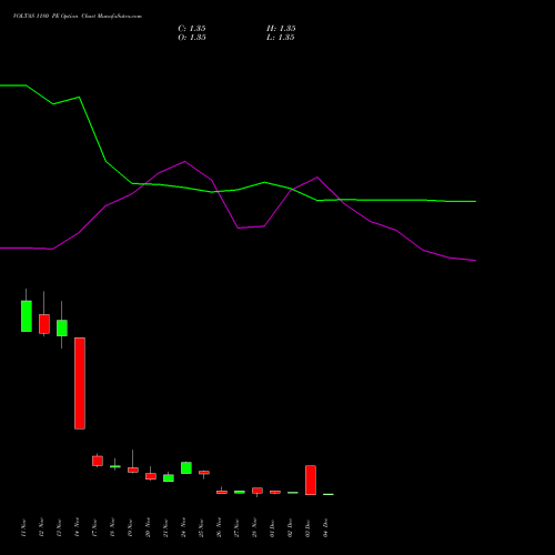 Live VOLTAS 1180 PE (PUT) 30 December 2025 options price chart analysis Voltas Limited 
