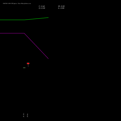 VOLTAS 1180 PE (PUT) 27 January 2026 options price chart analysis Voltas Limited 