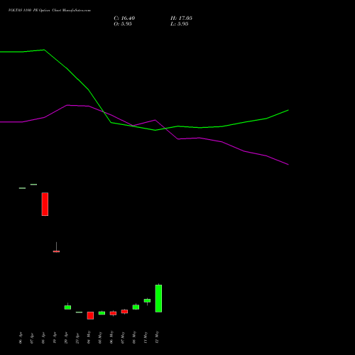 VOLTAS 1180 PE (PUT) 26 May 2026 options price chart analysis Voltas Limited 