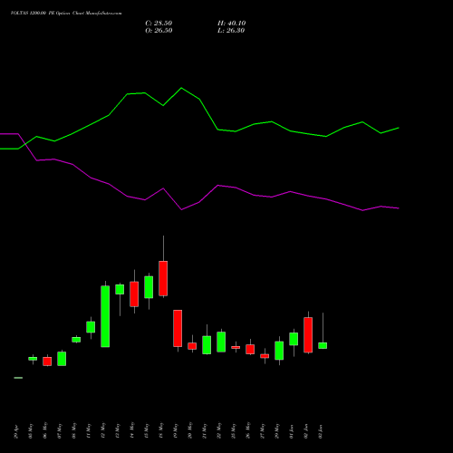 VOLTAS 1200.00 PE (PUT) 30 June 2026 options price chart analysis Voltas Limited 