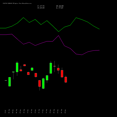 VOLTAS 1200.00 PE (PUT) 29 September 2026 options price chart analysis Voltas Limited 