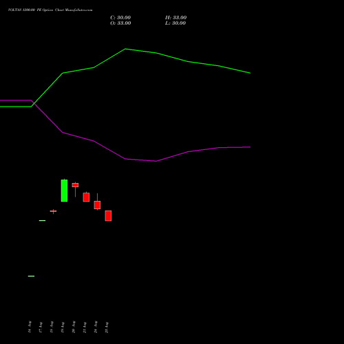 VOLTAS 1200.00 PE (PUT) 27 October 2026 options price chart analysis Voltas Limited 