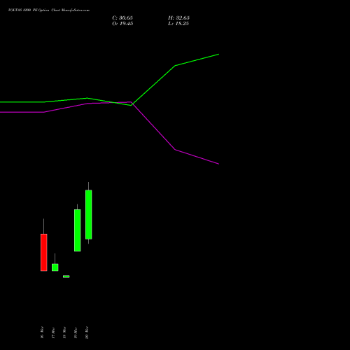 VOLTAS 1200 PE (PUT) 28 April 2026 options price chart analysis Voltas Limited 