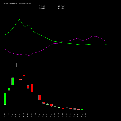 VOLTAS 1200 PE (PUT) 26 May 2026 options price chart analysis Voltas Limited 