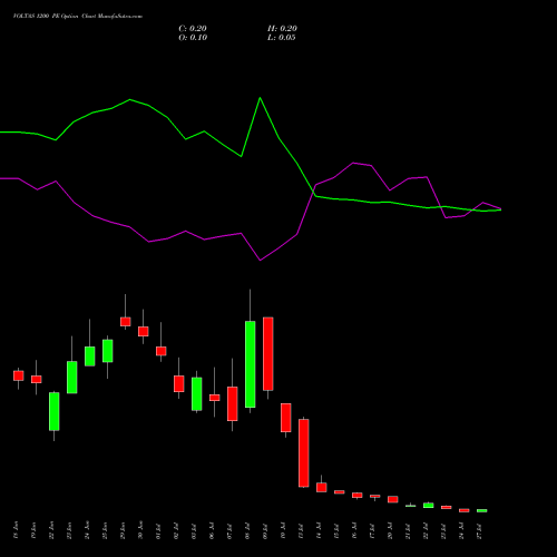 VOLTAS 1200 PE (PUT) 28 July 2026 options price chart analysis Voltas Limited 