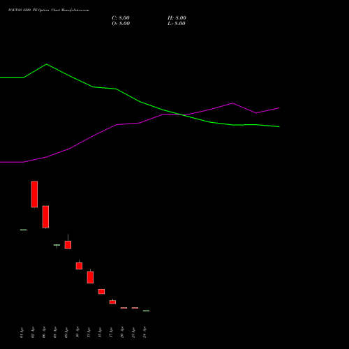 VOLTAS 1220 PE (PUT) 26 May 2026 options price chart analysis Voltas Limited 