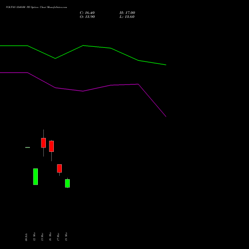 VOLTAS 1240.00 PE (PUT) 28 April 2026 options price chart analysis Voltas Limited 