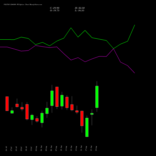 VOLTAS 1240.00 PE (PUT) 25 August 2026 options price chart analysis Voltas Limited 