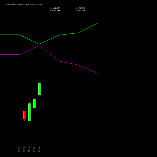 VOLTAS 1240.00 PE (PUT) 29 September 2026 options price chart analysis Voltas Limited 