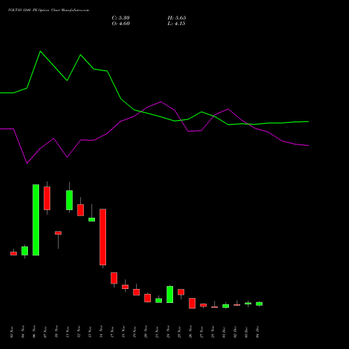 Live VOLTAS 1240 PE (PUT) 30 December 2025 options price chart analysis Voltas Limited 