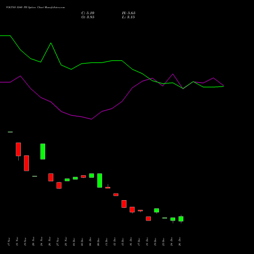VOLTAS 1240 PE (PUT) 27 January 2026 options price chart analysis Voltas Limited 