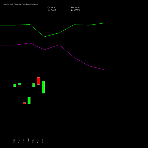 VOLTAS 1240 PE (PUT) 28 July 2026 options price chart analysis Voltas Limited 