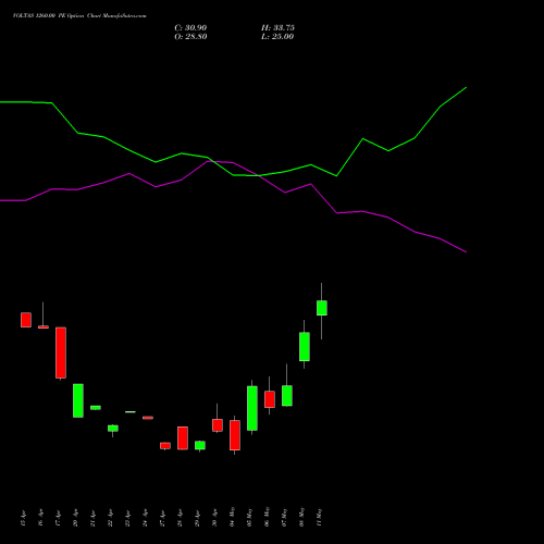 VOLTAS 1260.00 PE (PUT) 26 May 2026 options price chart analysis Voltas Limited 