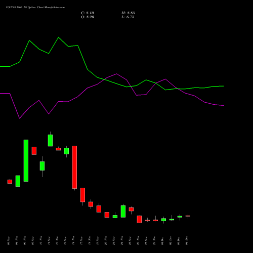 Live VOLTAS 1260 PE (PUT) 30 December 2025 options price chart analysis Voltas Limited 