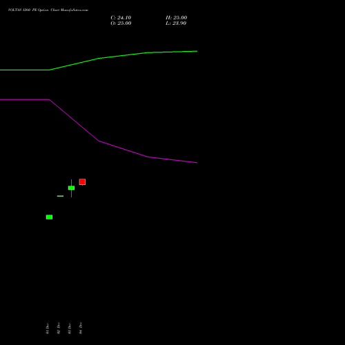 Live VOLTAS 1260 PE (PUT) 27 January 2026 options price chart analysis Voltas Limited 