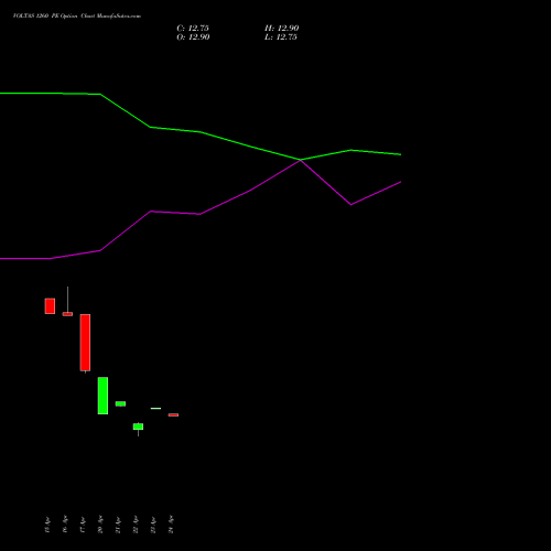 VOLTAS 1260 PE (PUT) 26 May 2026 options price chart analysis Voltas Limited 