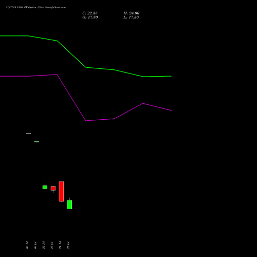 VOLTAS 1260 PE (PUT) 25 August 2026 options price chart analysis Voltas Limited 