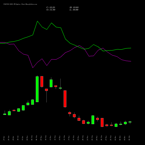 Live VOLTAS 1280 PE (PUT) 30 December 2025 options price chart analysis Voltas Limited 