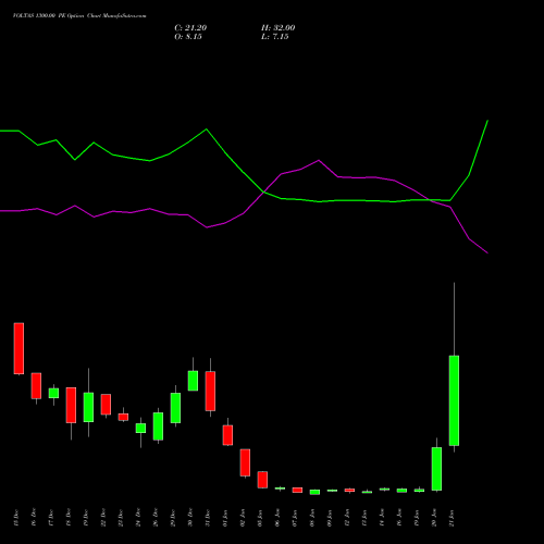 VOLTAS 1300.00 PE (PUT) 27 January 2026 options price chart analysis Voltas Limited 