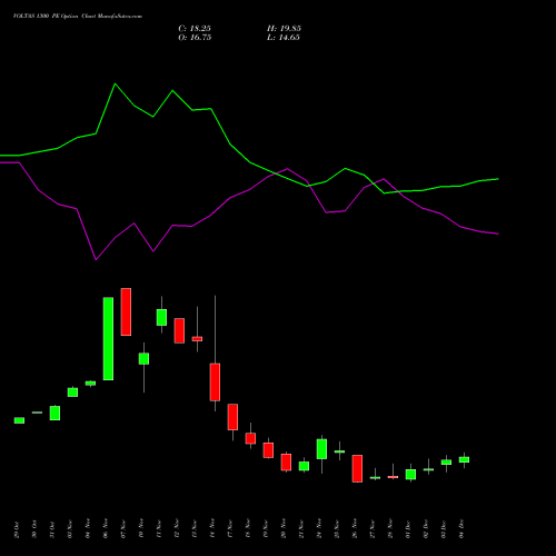 Live VOLTAS 1300 PE (PUT) 30 December 2025 options price chart analysis Voltas Limited 