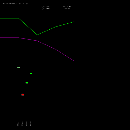 VOLTAS 1300 PE (PUT) 24 February 2026 options price chart analysis Voltas Limited 