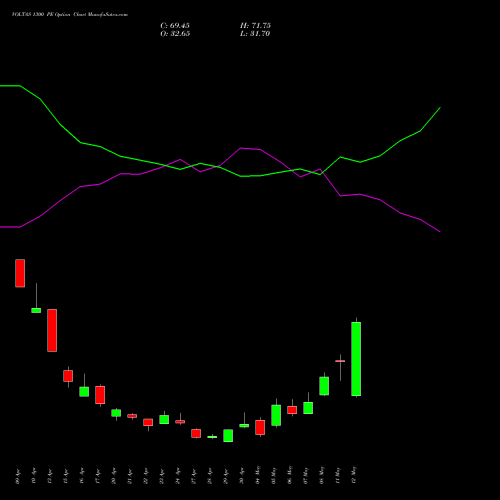 VOLTAS 1300 PE (PUT) 26 May 2026 options price chart analysis Voltas Limited 