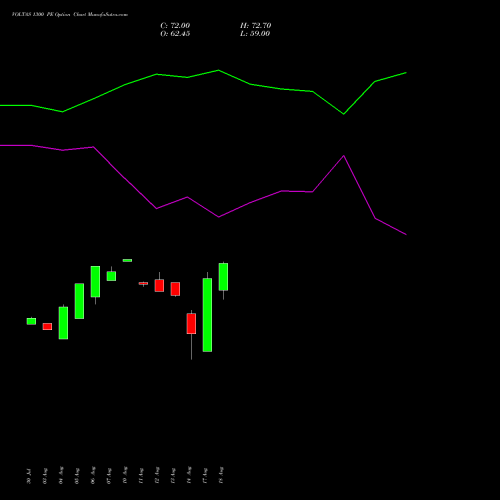VOLTAS 1300 PE (PUT) 29 September 2026 options price chart analysis Voltas Limited 