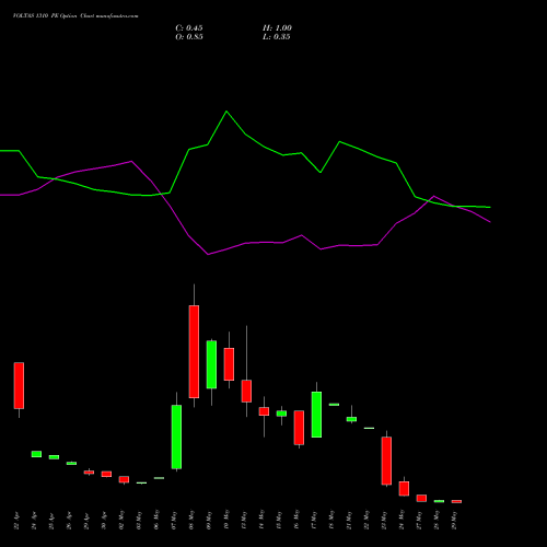 VOLTAS 1310 PE PUT indicators chart analysis Voltas Limited options price chart strike 1310 PUT